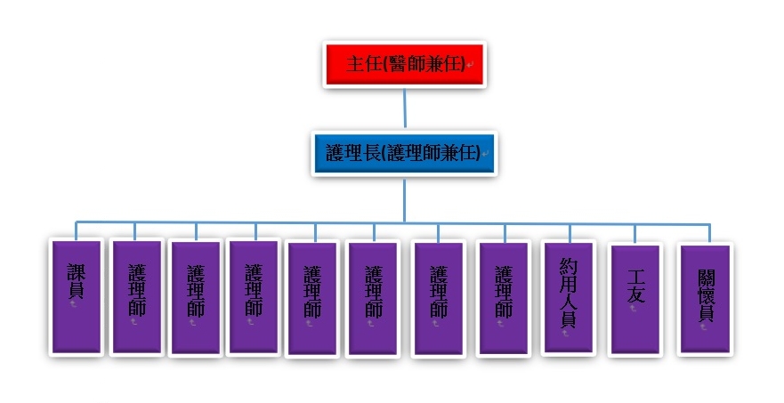 組織架構圖